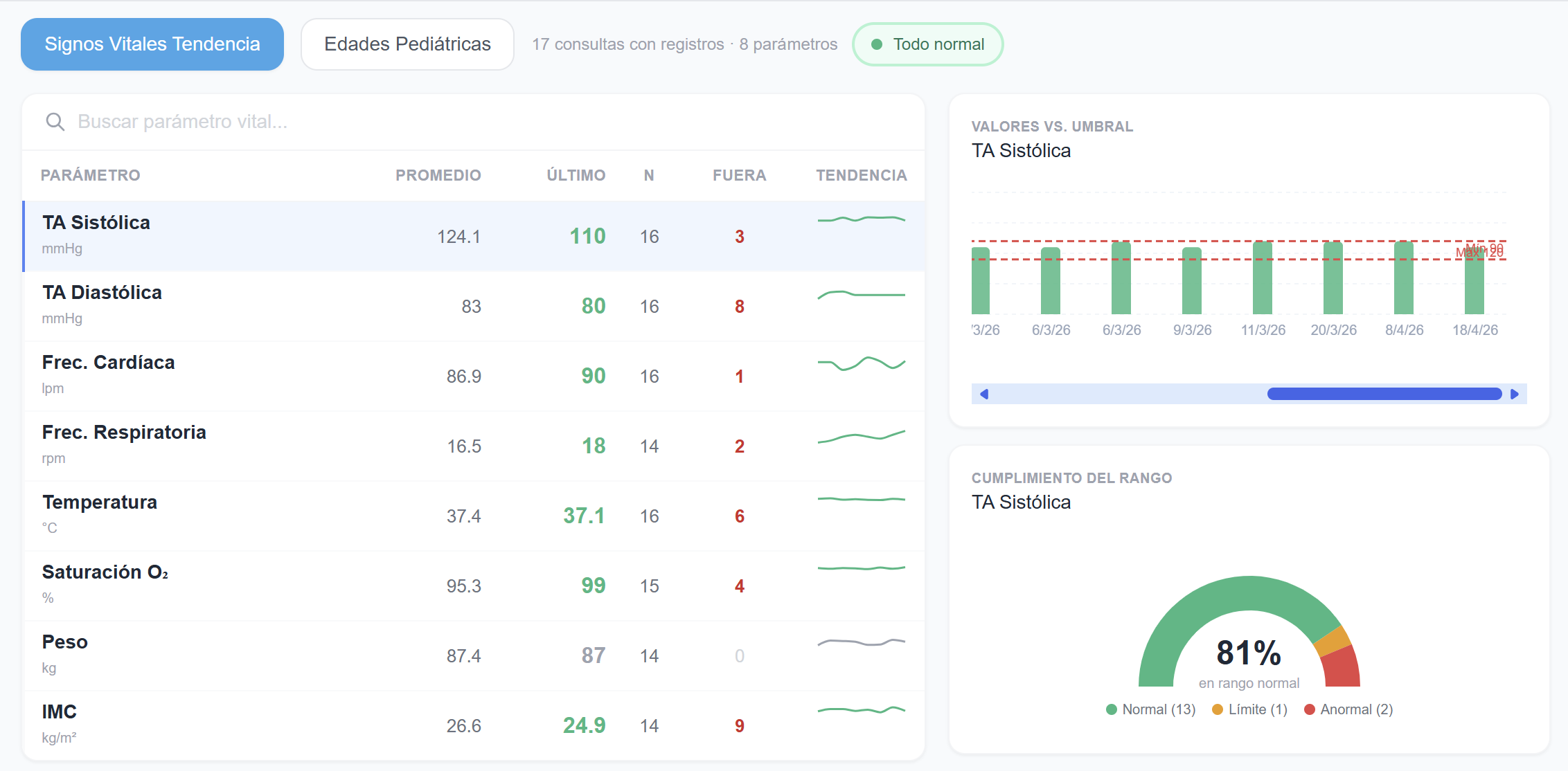 Tendencia de signos vitales